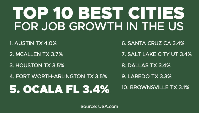 ocala-best-city-for-growth Ocala is a top city for job growth in the us. Commercial property for sale in Ocala, FL.