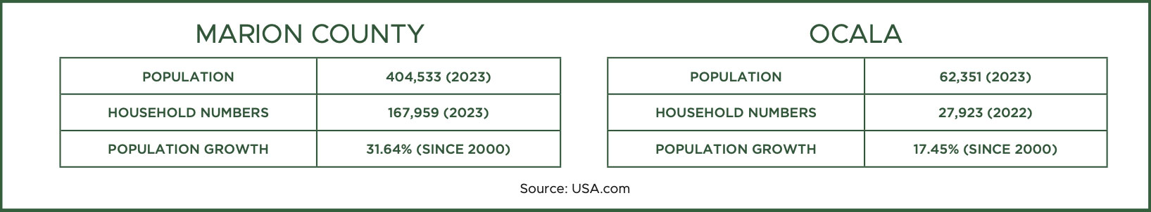 ocala-marion-county-stats Population stats for Ocala and Marion County. Prime Commercial parcels for sale Ocala, FL